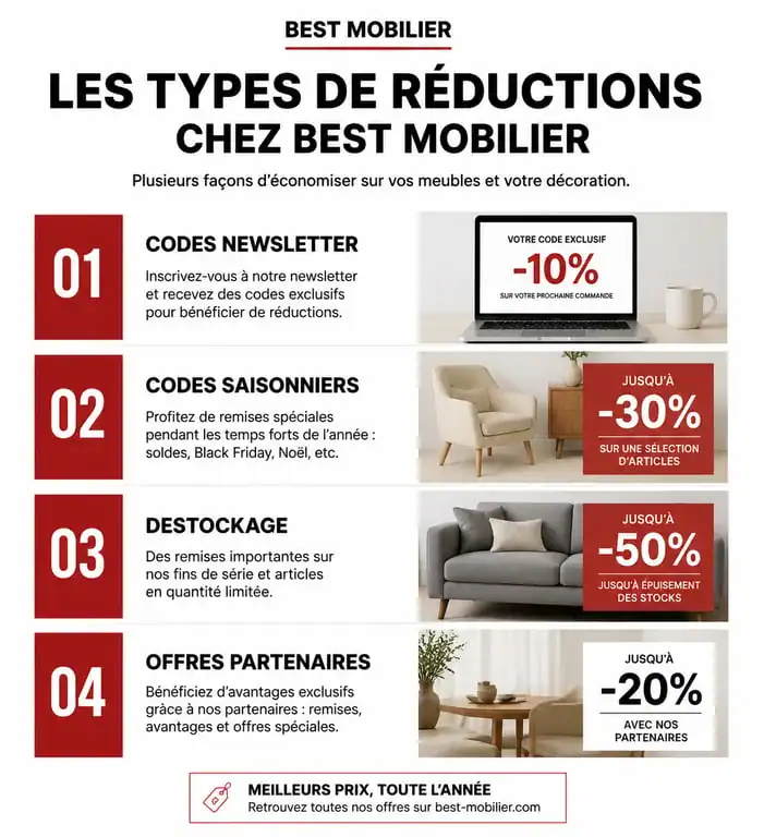 Infographie des types de codes promo et réductions disponibles chez Best Mobilier pour optimiser ses achats