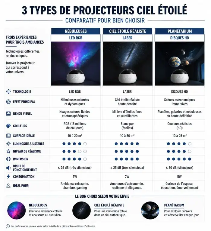 Comparatif des types de projecteurs ciel étoilé pour adulte : nébuleuses, ciel étoilé réaliste et planétarium.