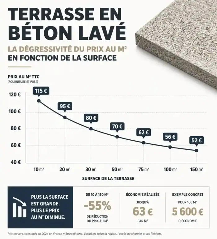 Graphique du coût moyen au m² pour une terrasse en béton lavé selon la surface