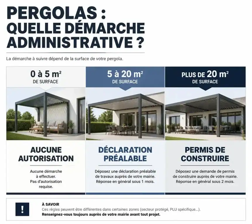 Infographie des seuils administratifs pour l'installation d'une pergola démontable sans autorisation