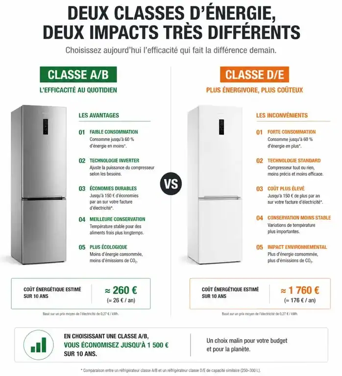 Comparatif réfrigérateur congélateur : classe énergétique A/B vs D/E