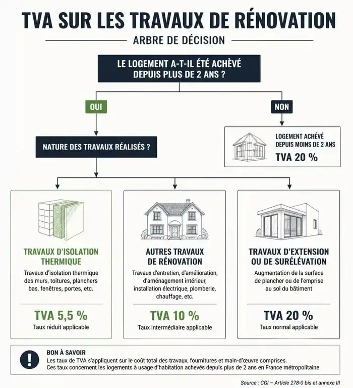 Infographie des taux de TVA pour travaux de rénovation : 10% ou 20% ?