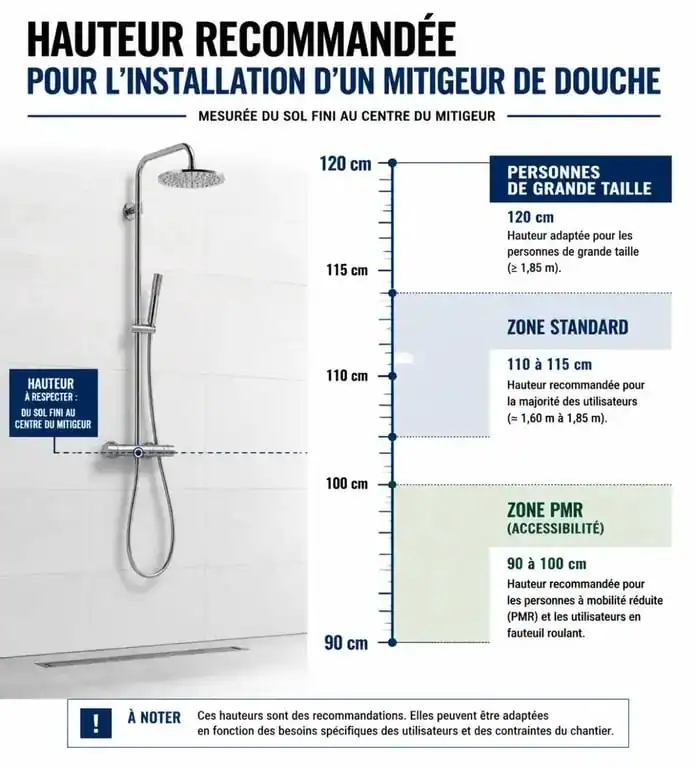 Schéma des hauteurs recommandées pour l'installation d'un mitigeur de douche selon les usages